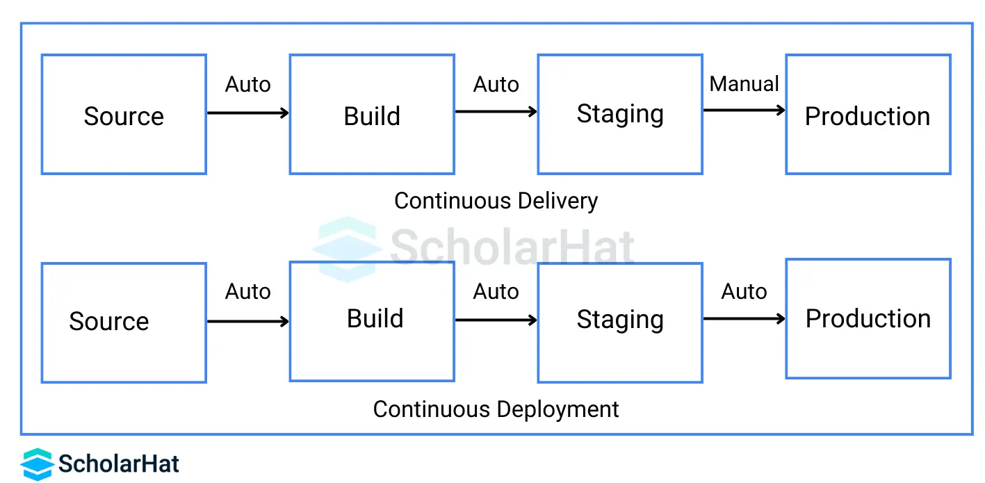 Continuous Deployment (CD)